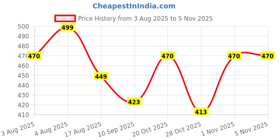flipkart.com weewish Waterproof, Cotton, Fleece Dry Sheet, Reusable & Washable, (MEDIUM) - PACK OF 3 weewish Price History Graph from 3 Aug 2025 to 4 Nov 2025