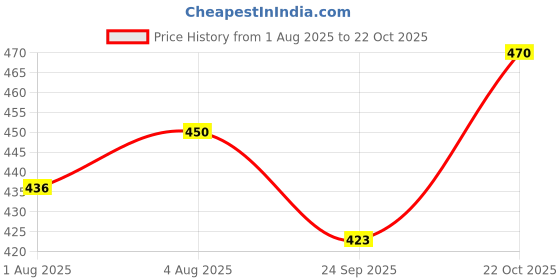 flipkart.com weewish Waterproof, Cotton, Fleece Dry Sheet, Reusable & Washable, (MEDIUM) - PACK OF 3 weewish Price History Graph from 1 Aug 2025 to 22 Oct 2025