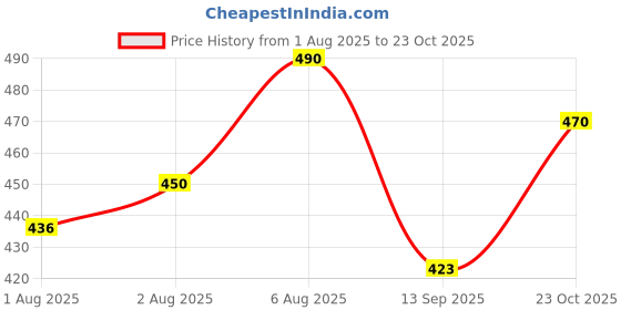 flipkart.com weewish Waterproof, Cotton, Fleece Dry Sheet, Reusable & Washable, (MEDIUM) - PACK OF 3 weewish Price History Graph from 1 Aug 2025 to 23 Oct 2025