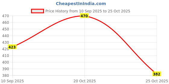 flipkart.com weewish Waterproof, Cotton, Fleece Dry Sheet, Reusable & Washable, (MEDIUM), Pack of 3 weewish Price History Graph from 10 Sep 2025 to 25 Oct 2025