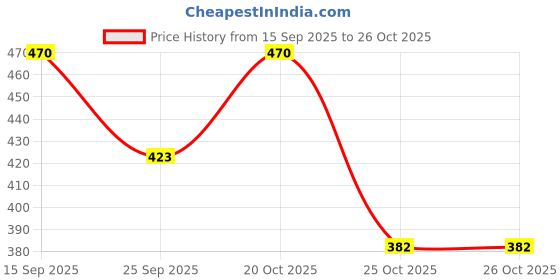 flipkart.com weewish Waterproof, Cotton, Fleece Dry Sheet, Reusable & Washable, (MEDIUM), Pack of 3 weewish Price History Graph from 15 Sep 2025 to 25 Oct 2025