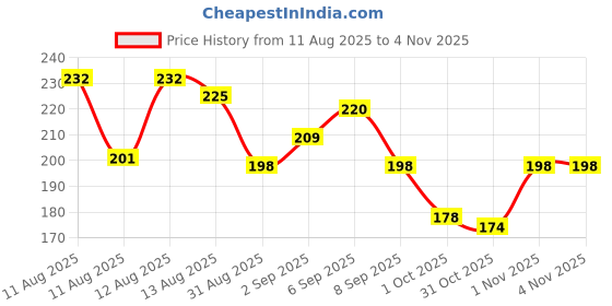 flipkart.com weewish Waterproof, Cotton, Fleece Dry Sheet, Reusable & Washable, (Small) - PACK OF 2 weewish Price History Graph from 11 Aug 2025 to 3 Nov 2025