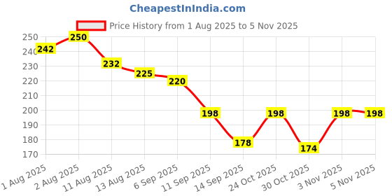 flipkart.com weewish Waterproof, Cotton, Fleece Dry Sheet, Reusable & Washable, (Small) - PACK OF 2 weewish Price History Graph from 1 Aug 2025 to 3 Nov 2025