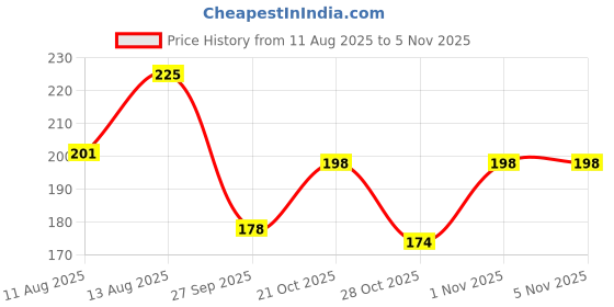 flipkart.com weewish Waterproof, Cotton, Fleece Dry Sheet, Reusable & Washable, (Small) - PACK OF 2 weewish Price History Graph from 11 Aug 2025 to 3 Nov 2025