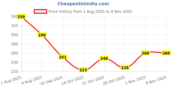 flipkart.com weewish Waterproof - Cotton, Fleece Dry Sheet - Reusable & Washable-(Small) - Pack of 3 weewish Price History Graph from 1 Aug 2025 to 7 Nov 2025
