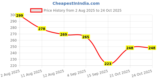 flipkart.com weewish Waterproof, Cotton, Fleece Dry Sheet, Reusable & Washable, (Small) - PACK OF 3 weewish Price History Graph from 2 Aug 2025 to 24 Oct 2025