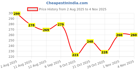 flipkart.com weewish Waterproof, Cotton, Fleece Dry Sheet, Reusable & Washable, (Small) - PACK OF 3 weewish Price History Graph from 2 Aug 2025 to 4 Nov 2025