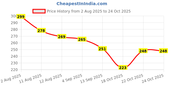 flipkart.com weewish Waterproof, Cotton, Fleece Dry Sheet, Reusable & Washable, (Small) - PACK OF 3 weewish Price History Graph from 2 Aug 2025 to 23 Oct 2025