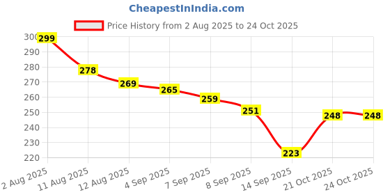 flipkart.com weewish Waterproof, Cotton, Fleece Dry Sheet, Reusable & Washable, (Small) - PACK OF 3 weewish Price History Graph from 2 Aug 2025 to 23 Oct 2025