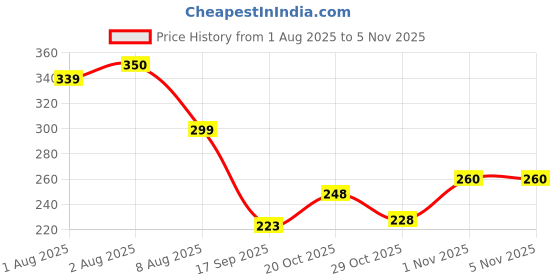 flipkart.com weewish Waterproof, Cotton, Fleece Dry Sheet, Reusable & Washable, (Small) - PACK OF 3 weewish Price History Graph from 1 Aug 2025 to 3 Nov 2025