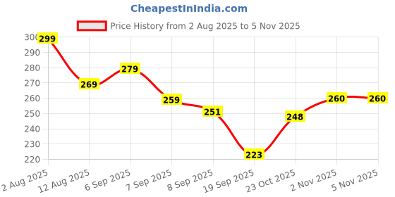 flipkart.com weewish Waterproof, Cotton, Fleece Dry Sheet, Reusable & Washable, (Small) - PACK OF 3 weewish Price History Graph from 2 Aug 2025 to 3 Nov 2025