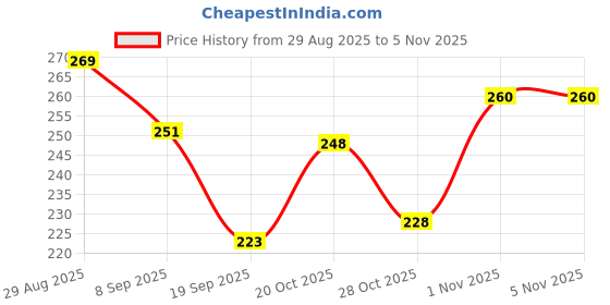 flipkart.com weewish Waterproof, Cotton, Fleece Dry Sheet, Reusable & Washable, (Small) - PACK OF 3 weewish Price History Graph from 29 Aug 2025 to 5 Nov 2025