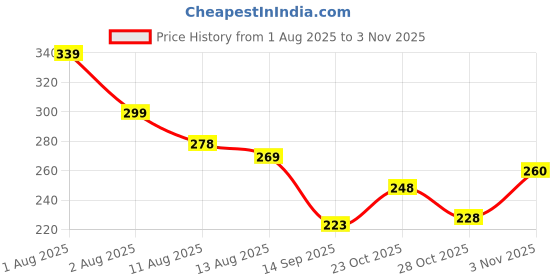 flipkart.com weewish Waterproof, Cotton, Fleece Dry Sheet, Reusable & Washable, (Small) - PACK OF 3 weewish Price History Graph from 1 Aug 2025 to 3 Nov 2025