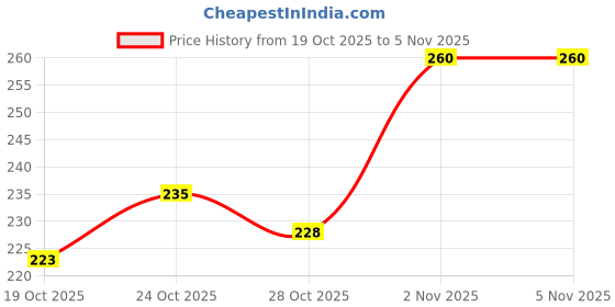 flipkart.com weewish Waterproof - Cotton, Fleece Dry Sheet - Reusable & Washable-(Small) - Pack of 3 weewish Price History Graph from 19 Oct 2025 to 5 Nov 2025