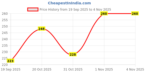 flipkart.com weewish Waterproof - Cotton, Fleece Dry Sheet - Reusable & Washable-(Small) - Pack of 3 weewish Price History Graph from 19 Sep 2025 to 3 Nov 2025