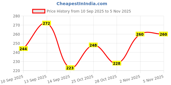 flipkart.com weewish Waterproof - Cotton, Fleece Dry Sheet - Reusable & Washable-(Small) - Pack of 3 weewish Price History Graph from 10 Sep 2025 to 4 Nov 2025