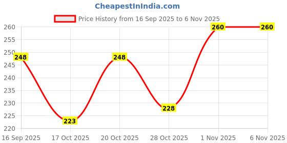 flipkart.com weewish Waterproof - Cotton, Fleece Dry Sheet - Reusable & Washable-(Small) - Pack of 3 weewish Price History Graph from 16 Sep 2025 to 5 Nov 2025