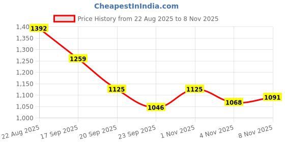 flipkart.com tenthouse WATERPROOF COVER Tent - For PROTECT FROM UV RESISTANT,RAIN, 9 FEET X 12 FEET tenthouse Price History Graph from 22 Aug 2025 to 8 Nov 2025