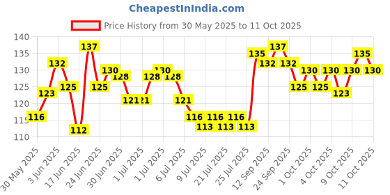 flipkart.com qozweid Waterproof Crack Seal Glue 300 gm with Brush for Roof Leakage Solution qozweid Price History Graph from 30 May 2025 to 11 Oct 2025