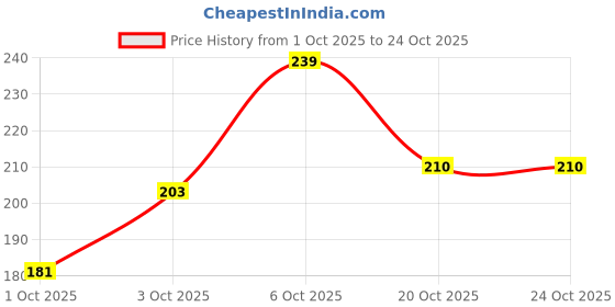 flipkart.com ashyra Waterproof Crystal Clear Flower Lipstick (Pack of 3) ashyra Price History Graph from 1 Oct 2025 to 24 Oct 2025