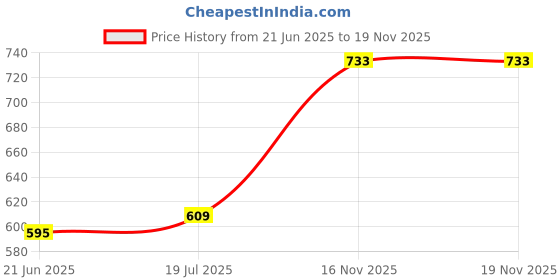flipkart.com kraptick Waterproof Cycle Bag, Cycle Front Frame Bag, Cycle Storage Pouch- Black Bicycle Phone Holder kraptick Price History Graph from 21 Jun 2025 to 19 Nov 2025