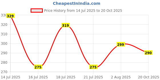 flipkart.com flite Waterproof, daily use, doctor soft and comfortable Men Slippers flite Price History Graph from 14 Jul 2025 to 20 Oct 2025