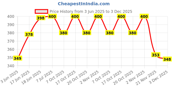 flipkart.com urban infotech Waterproof Dholak Cover Bag for Safe Transport and Easy to Carry Dholak Drum Bag urban infotech Price History Graph from 3 Jun 2025 to 3 Dec 2025