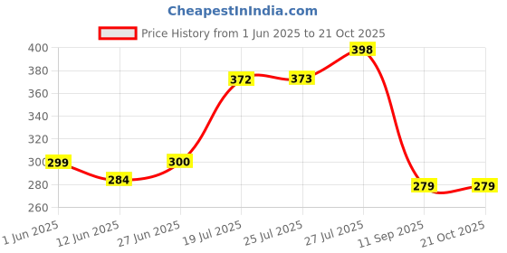 flipkart.com spehub Waterproof Dholak Cover Bag for Safe Transport and Easy to Carry Dholak Drum Bag Tabla Bag spehub Price History Graph from 1 Jun 2025 to 19 Oct 2025