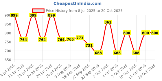 flipkart.com pet fun Waterproof Dog Raincoat Full Body Coverage with Hood Reflective Small Rain Sheet pet fun Price History Graph from 8 Jul 2025 to 19 Oct 2025