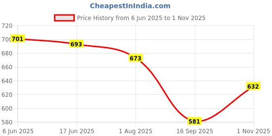 flipkart.com ultra hold Waterproof Double-Sided Hair System Tape All Weather Resistant (1 Inch X3 Yards) Hair Accessory Set ultra hold Price History Graph from 6 Jun 2025 to 1 Nov 2025