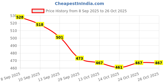 flipkart.com hgt Waterproof Drawstring Backpack Unisex with shoe compartment hgt Price History Graph from 8 Sep 2025 to 25 Oct 2025