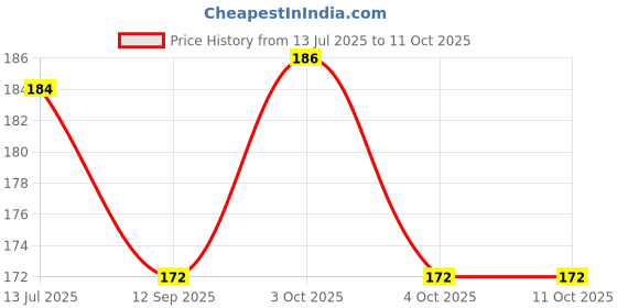 flipkart.com zenec Waterproof Dual Mode Powerful Long-Range Up to 1 KM Flashlight 6 hrs Torch Emergency Light zenec Price History Graph from 13 Jul 2025 to 11 Oct 2025