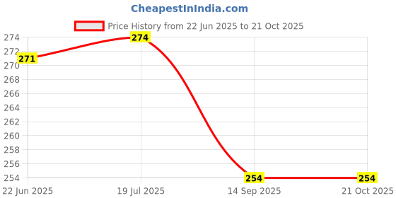 flipkart.com carbox Waterproof Durable Faux Leather Single Bike Seat Cover Single Bike Seat Cover For Hero Splendor, Splendor Plus, Splendor Pro carbox Price History Graph from 22 Jun 2025 to 20 Oct 2025