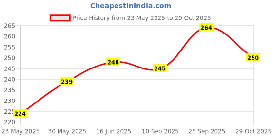 flipkart.com carbox enterprises Waterproof Durable Faux Leather Single Bike Seat Cover(HONDA CD 110 ALL MODALS) Single Bike Seat Cover For Honda CD carbox enterprises Price History Graph from 23 May 2025 to 29 Oct 2025
