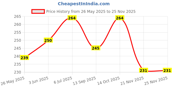 flipkart.com carbox enterprises Waterproof Durable Faux Leather Split Bike Seat Cover( Apache RTR 200 ) Split Bike Seat Cover For TVS Apache RTR 180 carbox enterprises Price History Graph from 26 May 2025 to 24 Nov 2025