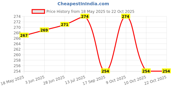flipkart.com carbox Waterproof Durable Faux Leather Split Bike Seat Cover Split Bike Seat Cover For Bajaj Pulsar 180 DTS-i, Pulsar 200 NS DTS-i carbox Price History Graph from 18 May 2025 to 21 Oct 2025