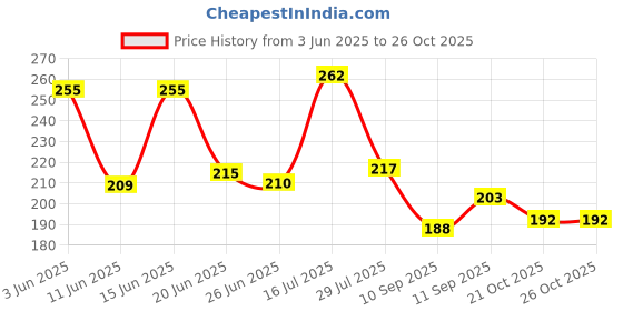 flipkart.com zyo Waterproof Durable Faux Leatherite Single Bike Seat Cover For Jupiter Single Bike Seat Cover For TVS Jupiter zyo Price History Graph from 3 Jun 2025 to 26 Oct 2025