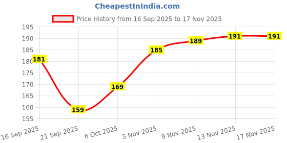 flipkart.com miershealthandwellness Waterproof Ear Plugs in Plastic Cases Reusable Washable for Swimming Ear plugs Ear Plug miershealthandwellness Price History Graph from 16 Sep 2025 to 17 Nov 2025