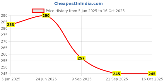 flipkart.com augen Waterproof EarPlugs Suitable for Sleeping Swimming Studying Traveling Ear Plug augen Price History Graph from 5 Jun 2025 to 16 Oct 2025