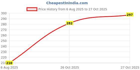 flipkart.com augen Waterproof EarPlugs Suitable for Sleeping Swimming Studying Traveling Ear Plug augen Price History Graph from 6 Aug 2025 to 27 Oct 2025