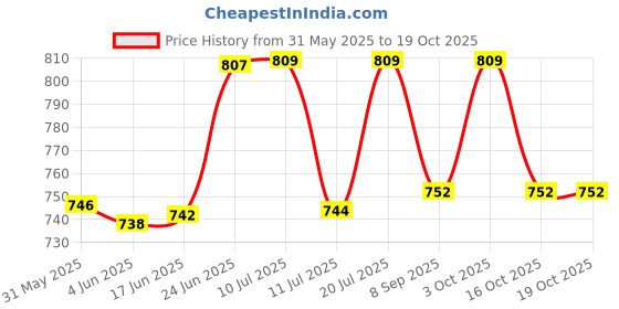 flipkart.com moozmob WATERPROOF Electronic Cigarette Lighter Double Arc Plasma Cigarette Lighter Pocket Lighter moozmob Price History Graph from 31 May 2025 to 18 Oct 2025