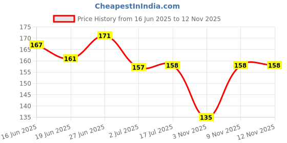 flipkart.com bliss beauty Waterproof Eyebrow & Gel Eyeliner 2 In 1 With Brush Smudge Proof Gel Eyeliner 6 g bliss beauty Price History Graph from 16 Jun 2025 to 12 Nov 2025