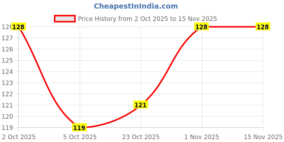 flipkart.com depoff Waterproof Eyebrow Contouring Pen 4-Prong Microblade Tip depoff Price History Graph from 2 Oct 2025 to 15 Nov 2025
