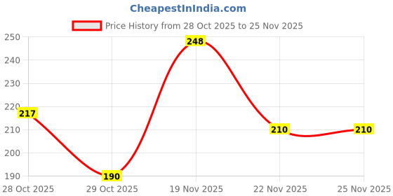 flipkart.com neycare Waterproof Eyebrow Filler with a Micro-fork Tip Natural Finish 2.5 g neycare Price History Graph from 28 Oct 2025 to 25 Nov 2025