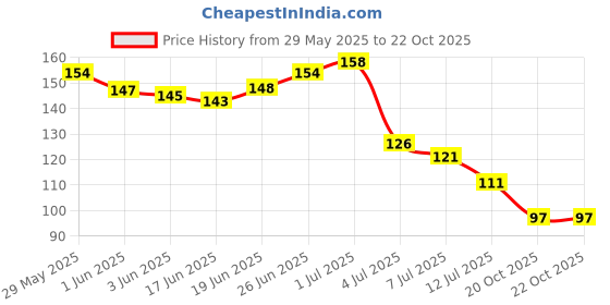 flipkart.com eyurva waterproof eyebrow pen gray natural | gray eyebrow contouring pen eyurva Price History Graph from 29 May 2025 to 21 Oct 2025