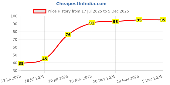 flipkart.com miss claire Waterproof Eyebrow Pencil - 01 Black miss claire Price History Graph from 17 Jul 2025 to 5 Dec 2025