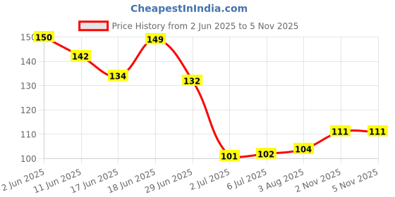 flipkart.com aya Waterproof Eyebrow Pencil With Brush aya Price History Graph from 2 Jun 2025 to 4 Nov 2025