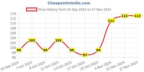 flipkart.com aya Waterproof Eyebrow Pencil With Brush aya Price History Graph from 24 Sep 2025 to 27 Nov 2025
