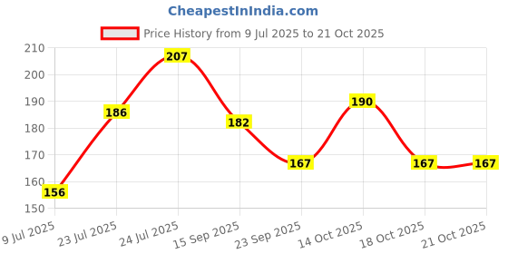 flipkart.com miss claire WaterProof Eyebrow Pencil with Brush (Black, Dark Brown) miss claire Price History Graph from 9 Jul 2025 to 20 Oct 2025