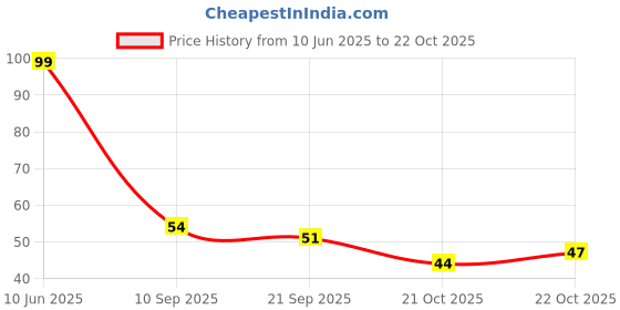 flipkart.com wecharmerz Waterproof Eyebrow Pencil With Mascara Brush wecharmerz Price History Graph from 10 Jun 2025 to 22 Oct 2025